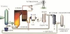 氧气富集燃烧技术助力碳中和