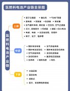 现场制氢模式激活燃料电池产业链